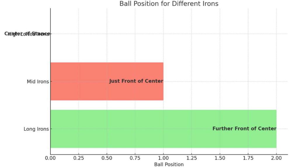 Flowchart guide to consistent iron shots in golf.