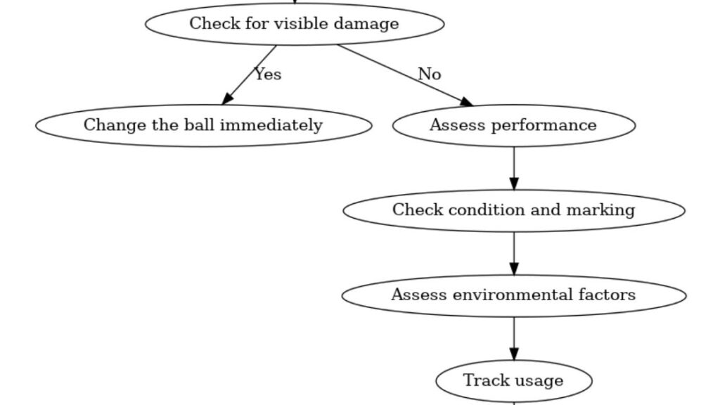 Choosing the Right Golf Ball