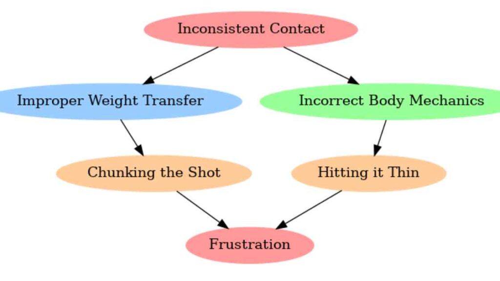 Understanding Inconsistent Contact