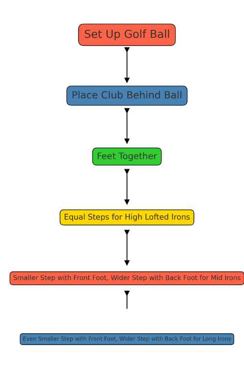 Flowchart: Techniques for hitting irons reliably.